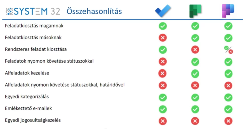 Planner - ToDo - Tasks in Teams funkció összehasonlítás